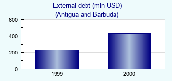 Antigua and Barbuda. External debt (mln USD)