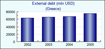 Greece. External debt (mln USD)