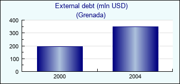 Grenada. External debt (mln USD)