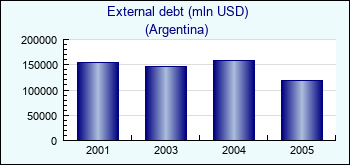 Argentina. External debt (mln USD)