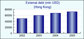 Hong Kong. External debt (mln USD)
