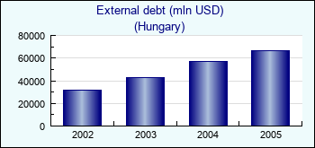 Hungary. External debt (mln USD)