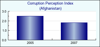 Afghanistan. Corruption Perception Index
