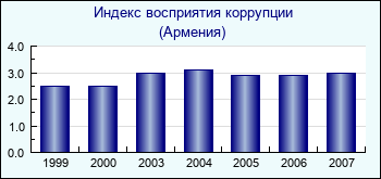Армения. Индекс восприятия коррупции