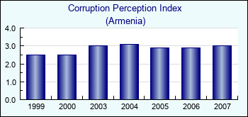 Armenia. Corruption Perception Index