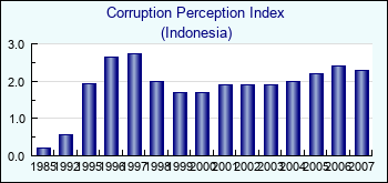 Indonesia. Corruption Perception Index