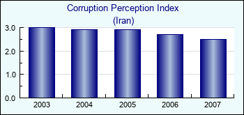 Iran. Corruption Perception Index