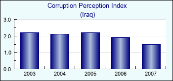 Iraq. Corruption Perception Index