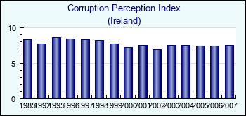 Ireland. Corruption Perception Index