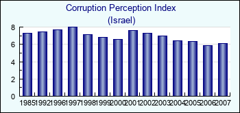 Israel. Corruption Perception Index