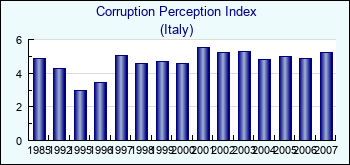 Italy. Corruption Perception Index