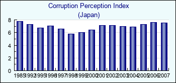 Japan. Corruption Perception Index