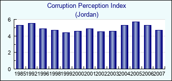 Jordan. Corruption Perception Index
