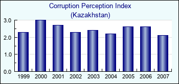 Kazakhstan. Corruption Perception Index