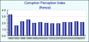 Kenya. Corruption Perception Index