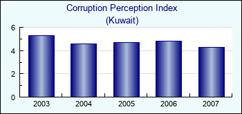 Kuwait. Corruption Perception Index
