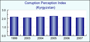 Kyrgyzstan. Corruption Perception Index