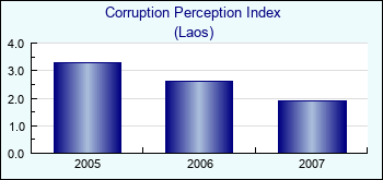 Laos. Corruption Perception Index