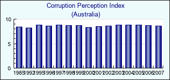 Australia. Corruption Perception Index