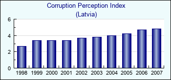 Latvia. Corruption Perception Index