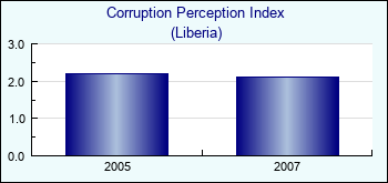 Liberia. Corruption Perception Index