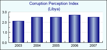 Libya. Corruption Perception Index