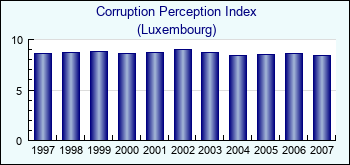 Luxembourg. Corruption Perception Index