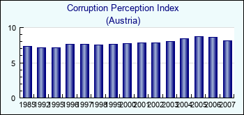 Austria. Corruption Perception Index