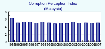 Malaysia. Corruption Perception Index