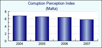 Malta. Corruption Perception Index