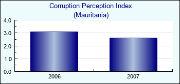 Mauritania. Corruption Perception Index