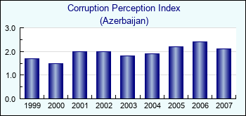 Azerbaijan. Corruption Perception Index