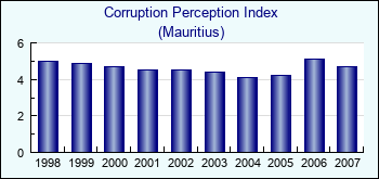 Mauritius. Corruption Perception Index