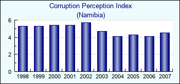 Namibia. Corruption Perception Index