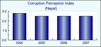 Nepal. Corruption Perception Index