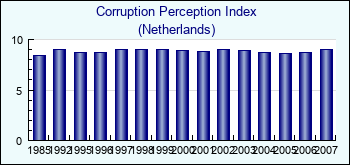 Netherlands. Corruption Perception Index