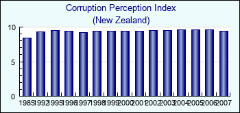 New Zealand. Corruption Perception Index