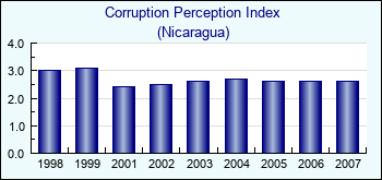 Nicaragua. Corruption Perception Index