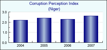 Niger. Corruption Perception Index