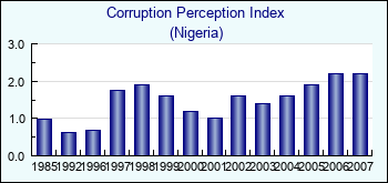 Nigeria. Corruption Perception Index