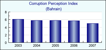Bahrain. Corruption Perception Index