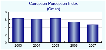 Oman. Corruption Perception Index