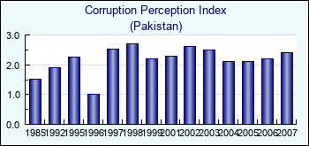 Pakistan. Corruption Perception Index