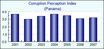 Panama. Corruption Perception Index