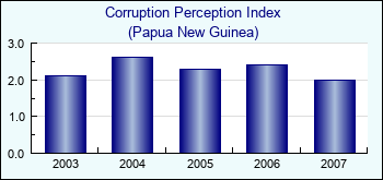 Papua New Guinea. Corruption Perception Index