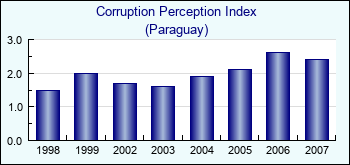 Paraguay. Corruption Perception Index