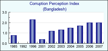 Bangladesh. Corruption Perception Index
