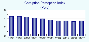 Peru. Corruption Perception Index