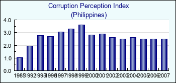 Philippines. Corruption Perception Index