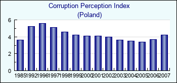 Poland. Corruption Perception Index